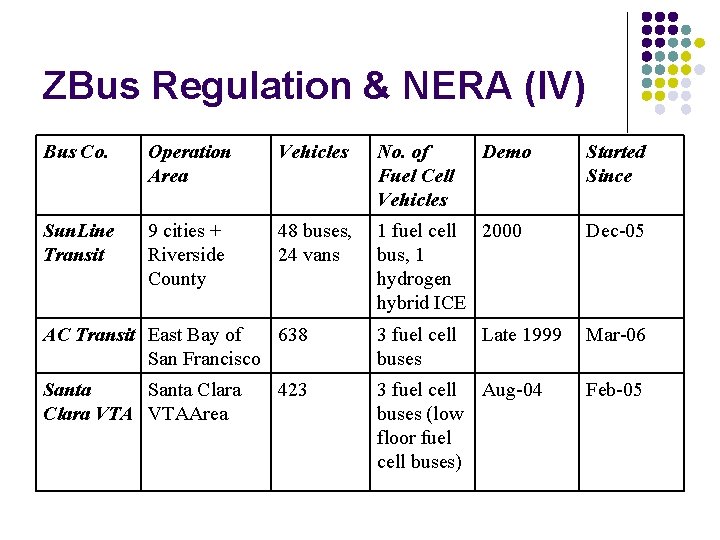 ZBus Regulation & NERA (IV) Bus Co. Operation Area Vehicles No. of Fuel Cell