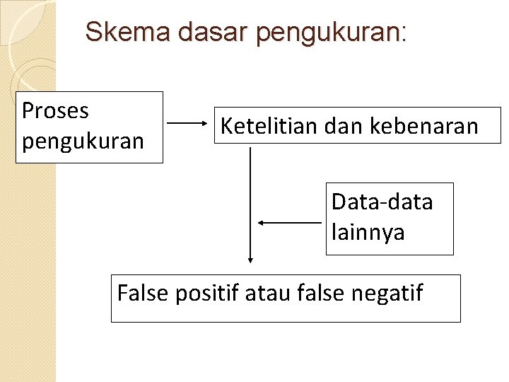 Skema dasar pengukuran: Proses pengukuran Ketelitian dan kebenaran Data-data lainnya False positif atau false