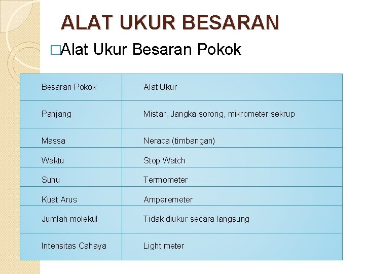 ALAT UKUR BESARAN �Alat Ukur Besaran Pokok Alat Ukur Panjang Mistar, Jangka sorong, mikrometer