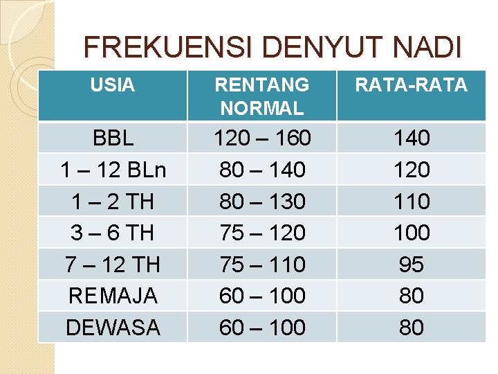 FREKUENSI DENYUT NADI USIA RENTANG NORMAL RATA-RATA BBL 1 – 12 BLn 1 –