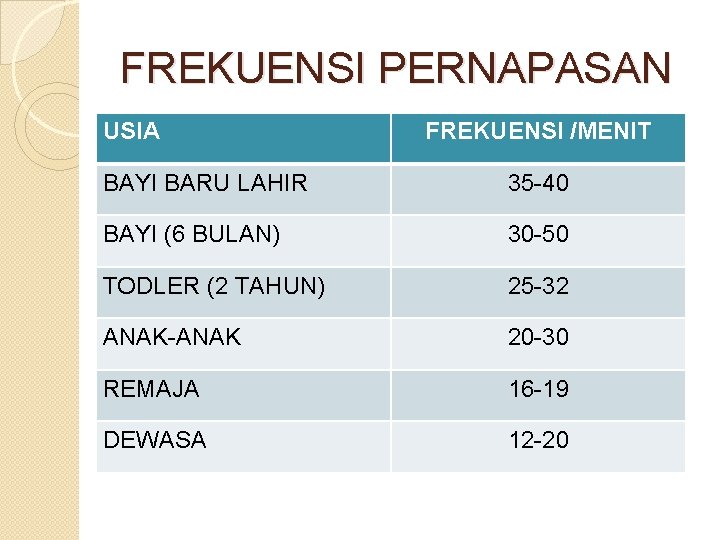 FREKUENSI PERNAPASAN USIA FREKUENSI /MENIT BAYI BARU LAHIR 35 -40 BAYI (6 BULAN) 30