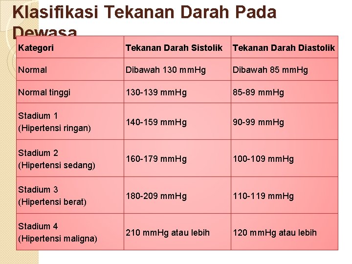 Klasifikasi Tekanan Darah Pada Dewasa Kategori Tekanan Darah Sistolik Tekanan Darah Diastolik Normal Dibawah