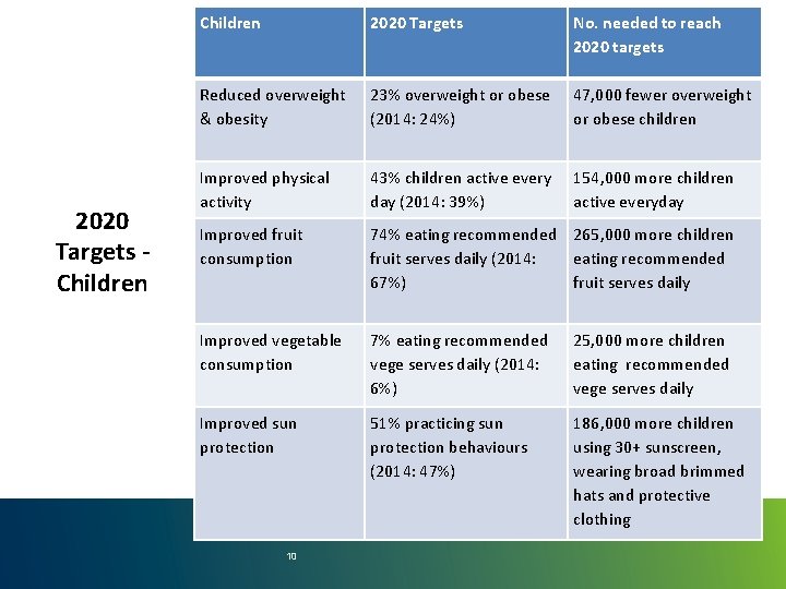 2020 Targets Children 2020 Targets No. needed to reach 2020 targets Reduced overweight &