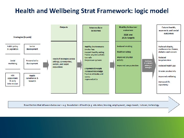 Health and Wellbeing Strat Framework: logic model 