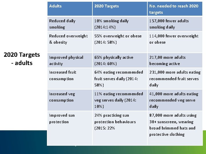 2020 Targets - adults Adults 2020 Targets No. needed to reach 2020 targets Reduced