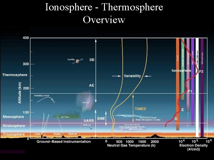 Ionosphere - Thermosphere Overview 
