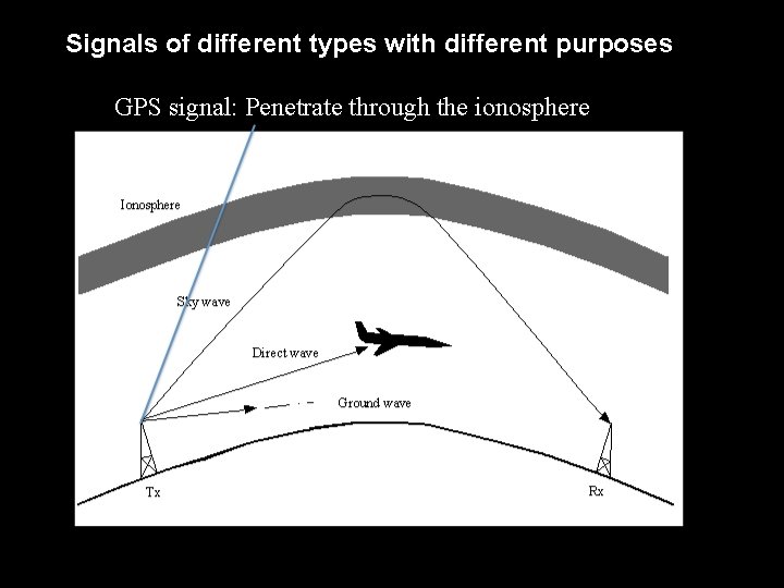 Signals of different types with different purposes GPS signal: Penetrate through the ionosphere Text