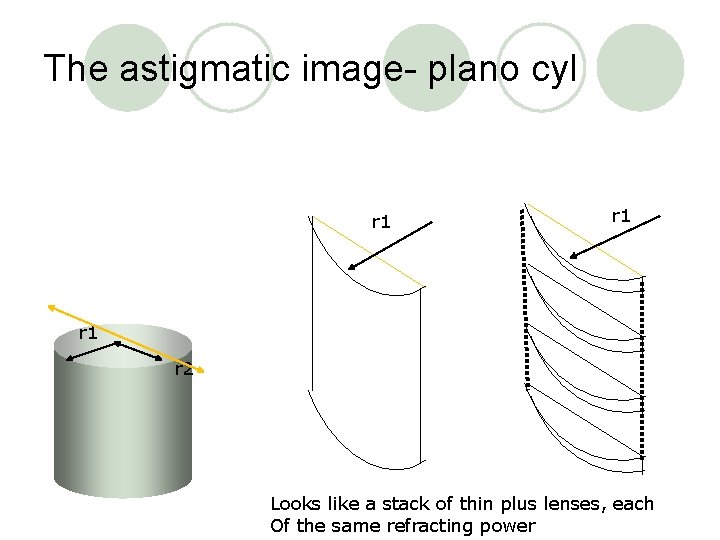 The astigmatic image- plano cyl r 1 r 1 r 2 Looks like a