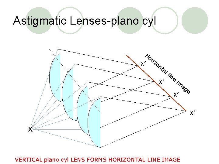 Astigmatic Lenses-plano cyl Ho X’ riz on ta X’ ll in e im X’