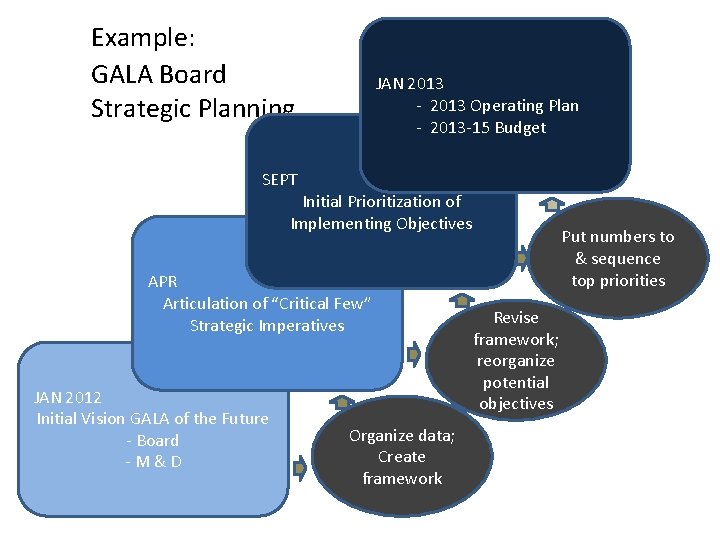 Example: GALA Board Strategic Planning JAN 2013 - 2013 Operating Plan - 2013 -15