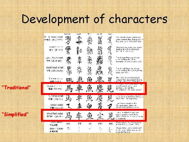 Development of characters “Traditional” “Simplified” 