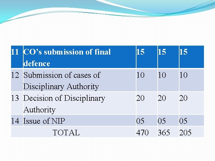 11 CO’s submission of final defence 12 Submission of cases of Disciplinary Authority 13