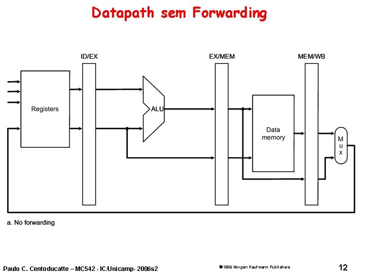 Datapath sem Forwarding Paulo C. Centoducatte – MC 542 - IC/Unicamp- 2006 s 2