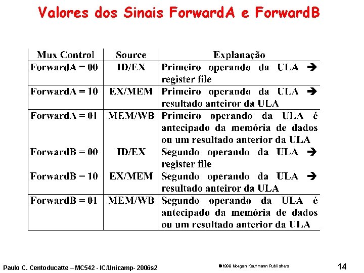 Valores dos Sinais Forward. A e Forward. B Paulo C. Centoducatte – MC 542
