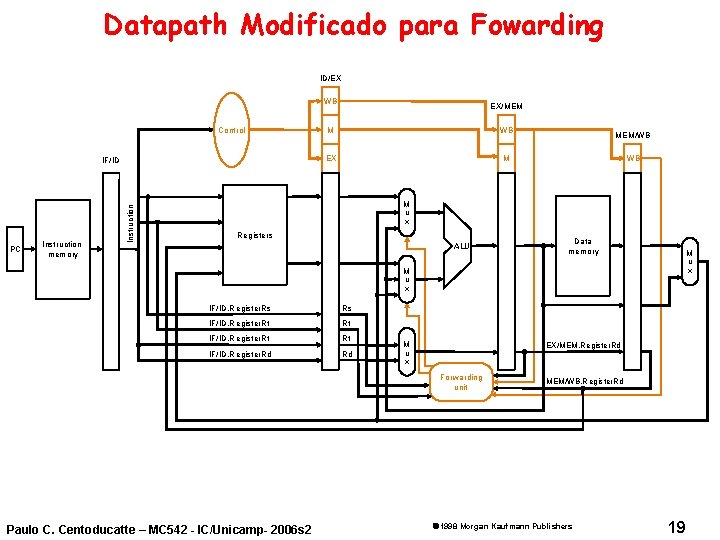 Datapath Modificado para Fowarding ID/EX WB Control PC Instruction memory Instruction IF/ID EX/MEM M