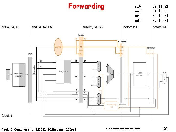 Forwarding Paulo C. Centoducatte – MC 542 - IC/Unicamp- 2006 s 2 sub and