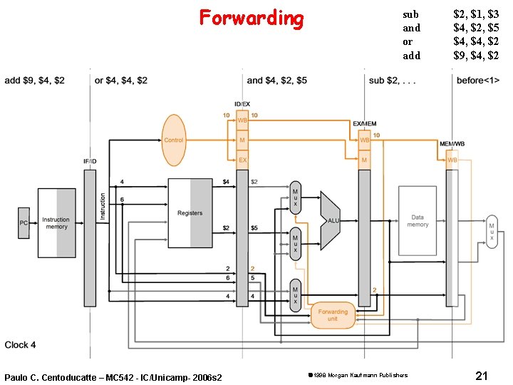 Forwarding Paulo C. Centoducatte – MC 542 - IC/Unicamp- 2006 s 2 sub and