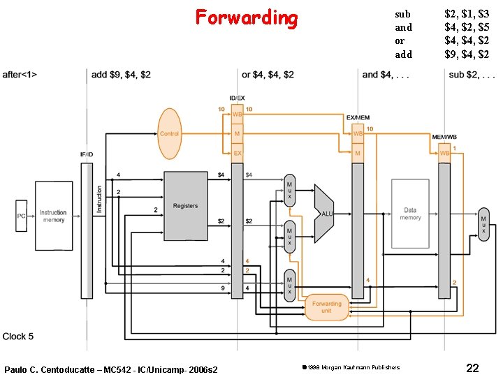 Forwarding Paulo C. Centoducatte – MC 542 - IC/Unicamp- 2006 s 2 sub and