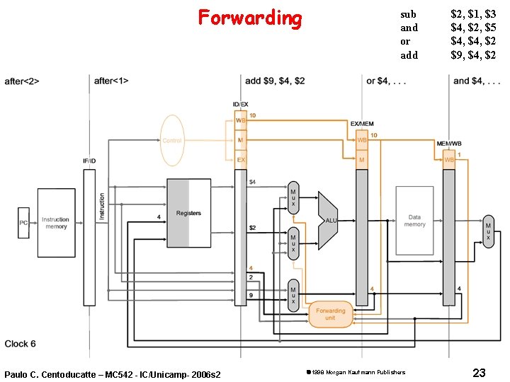 Forwarding Paulo C. Centoducatte – MC 542 - IC/Unicamp- 2006 s 2 sub and