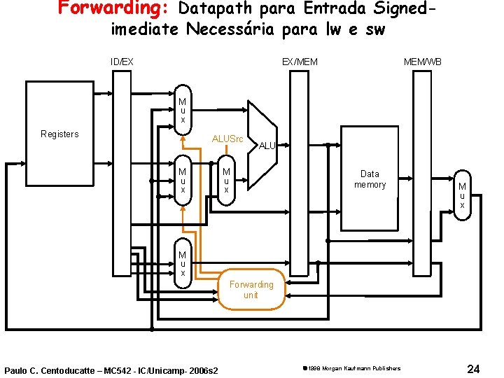 Forwarding: Datapath para Entrada Signedimediate Necessária para lw e sw ID/EX EX/MEM MEM/WB M