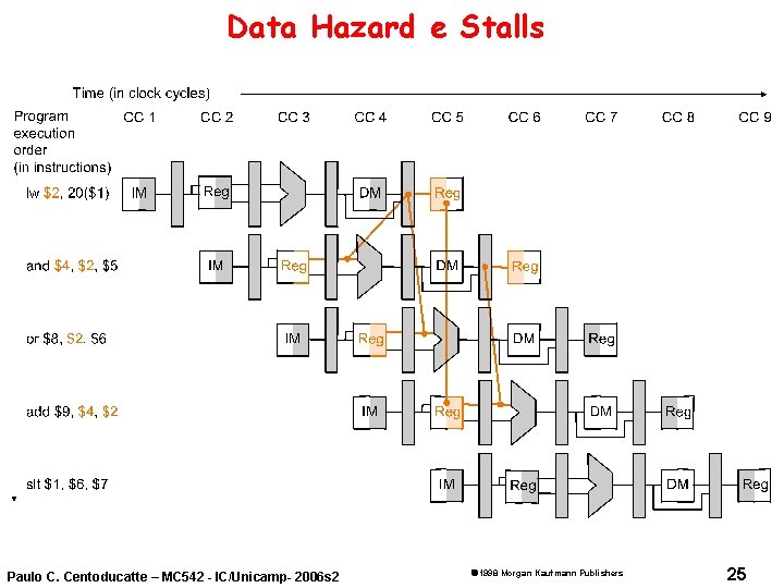 Data Hazard e Stalls Paulo C. Centoducatte – MC 542 - IC/Unicamp- 2006 s