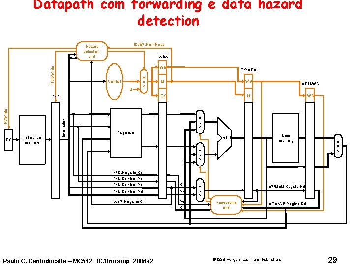 Datapath com forwarding e data hazard detection ID/EX. Mem. Read Hazard detection unit ID/EX