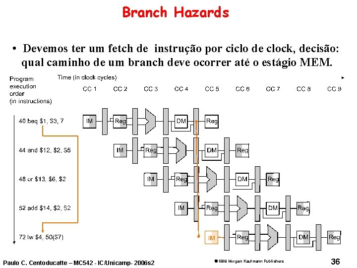 Branch Hazards • Devemos ter um fetch de instrução por ciclo de clock, decisão: