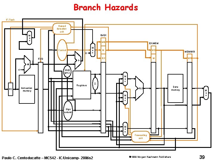 Branch Hazards IF. Flush Hazard detection unit ID/EX M u x WB Control 0