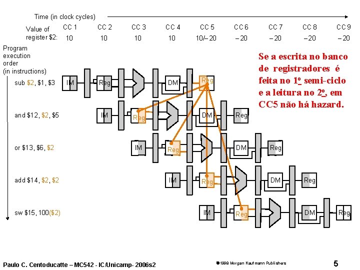 Time (in clock cycles) CC 1 Value of register $2: 10 CC 2 CC