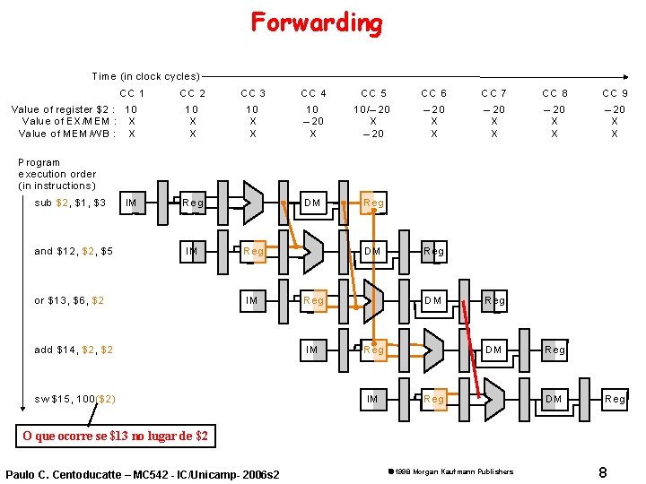 Forwarding Time (in clock cycles) CC 1 Value of register $ 2 : 10