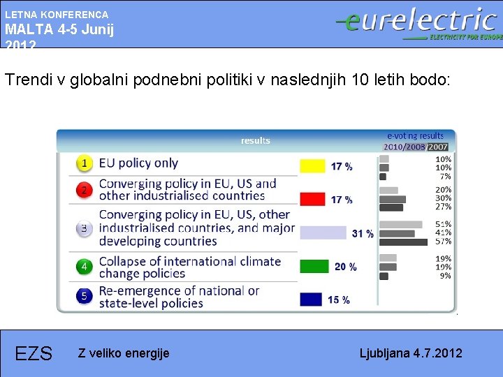 LETNA KONFERENCA MALTA 4 -5 Junij 2012 Trendi v globalni podnebni politiki v naslednjih