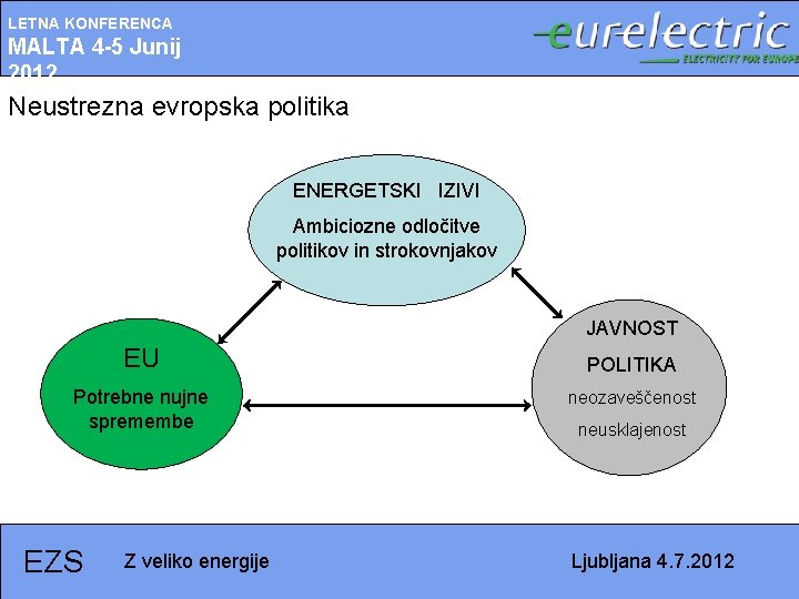 LETNA KONFERENCA MALTA 4 -5 Junij 2012 Neustrezna evropska politika ENERGETSKI IZIVI Ambiciozne odločitve