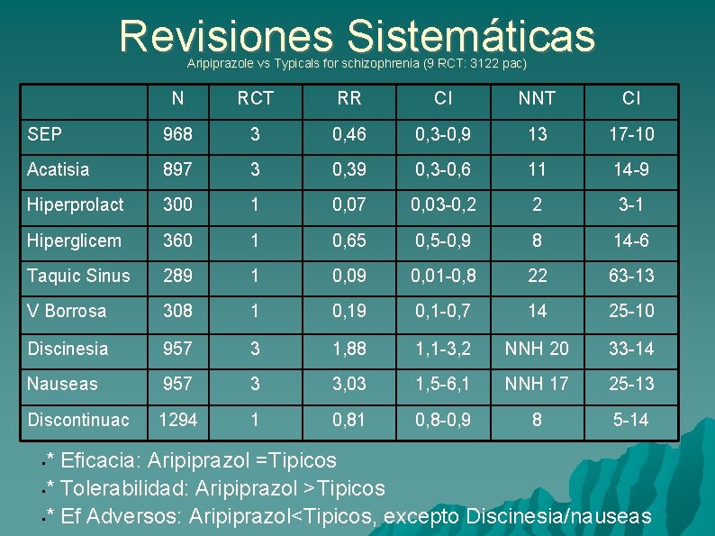 Revisiones Sistemáticas Aripiprazole vs Typicals for schizophrenia (9 RCT: 3122 pac) N RCT RR