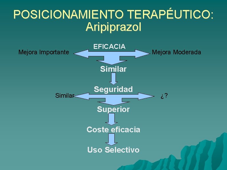 POSICIONAMIENTO TERAPÉUTICO: Aripiprazol Mejora Importante EFICACIA Mejora Moderada Similar Seguridad Superior Coste eficacia Uso