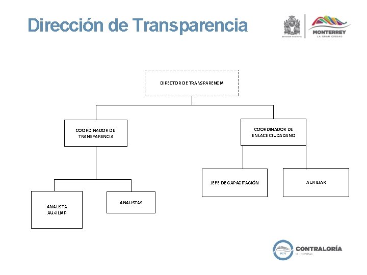 Dirección de Transparencia DIRECTOR DE TRANSPARENCIA COORDINADOR DE ENLACE CIUDADANO COORDINADOR DE TRANSPARENCIA JEFE