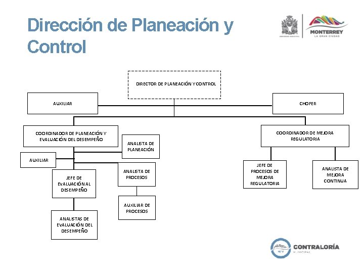 Dirección de Planeación y Control DIRECTOR DE PLANEACIÓN Y CONTROL AUXILIAR COORDINADOR DE PLANEACIÓN