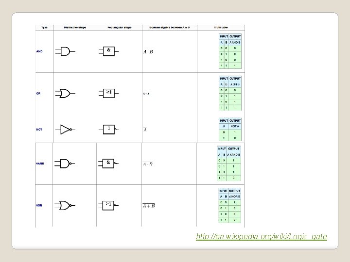 http: //en. wikipedia. org/wiki/Logic_gate 