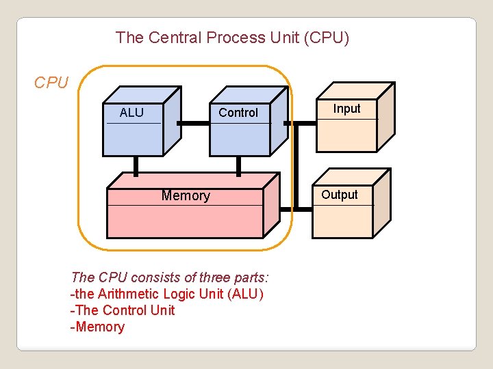 The Central Process Unit (CPU) CPU ALU Control Memory The CPU consists of three