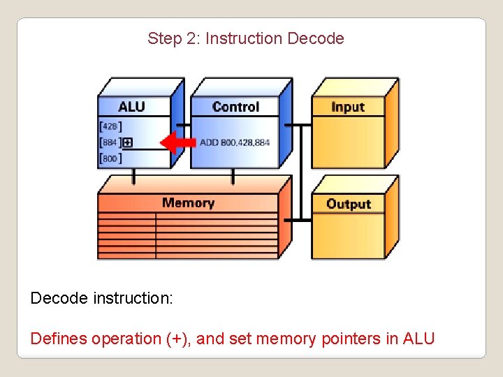 Step 2: Instruction Decode instruction: Defines operation (+), and set memory pointers in ALU