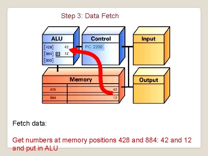 Step 3: Data Fetch PC: 2200 Fetch data: Get numbers at memory positions 428