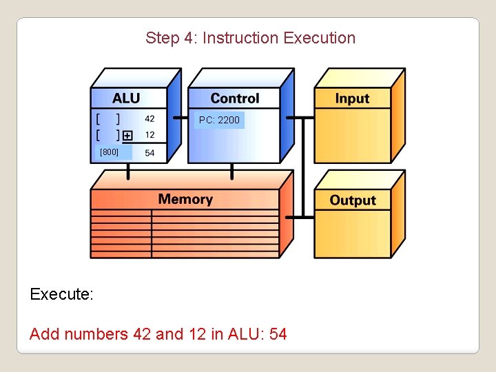 Step 4: Instruction Execution PC: 2200 [800] Execute: Add numbers 42 and 12 in