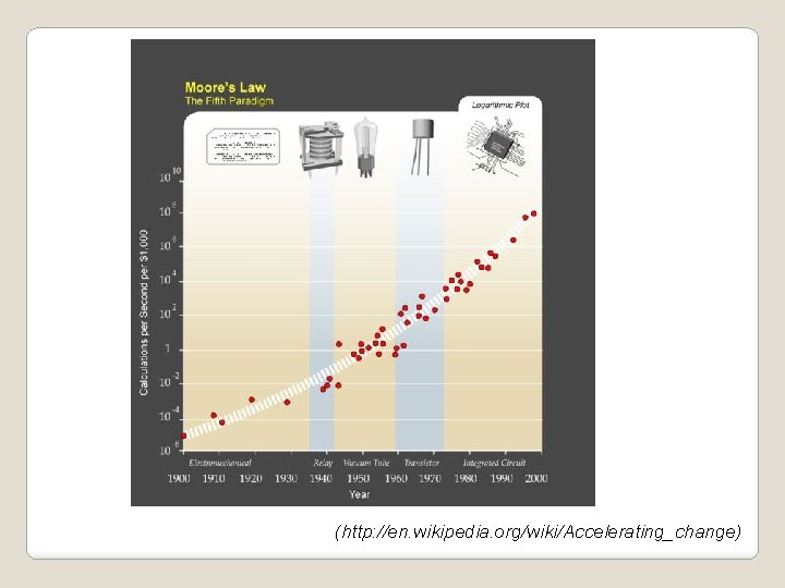 (http: //en. wikipedia. org/wiki/Accelerating_change) 