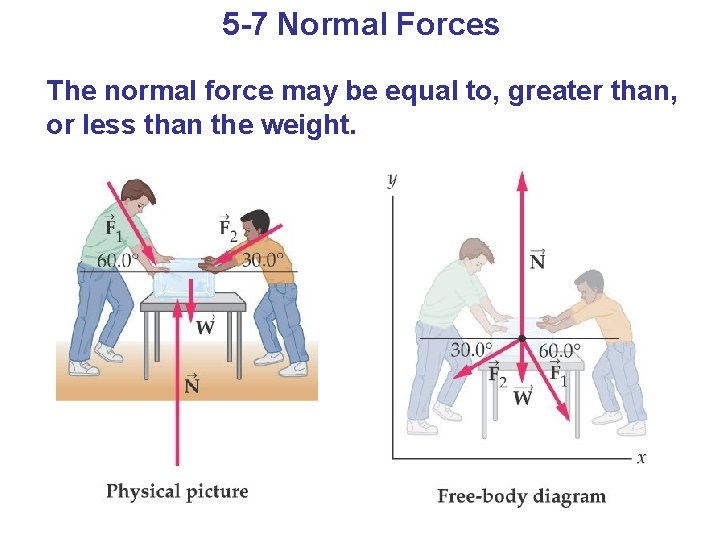5 -7 Normal Forces The normal force may be equal to, greater than, or
