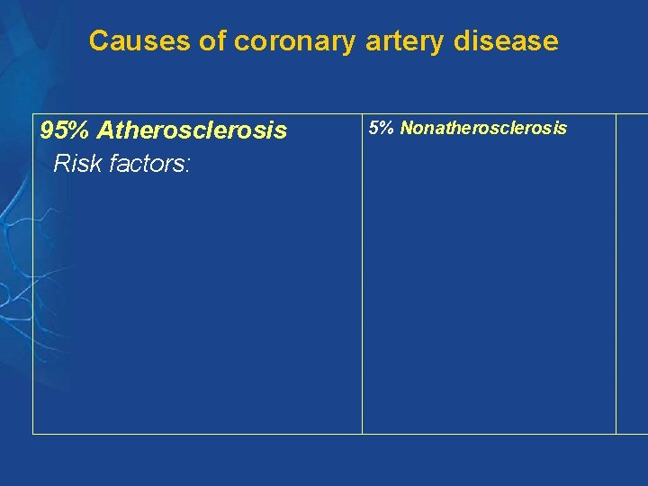 Causes of coronary artery disease 95% Atherosclerosis Risk factors: 5% Nonatherosclerosis Causes of coronary artery disease 95% Atherosclerosis Risk factors: 5% Nonatherosclerosis
