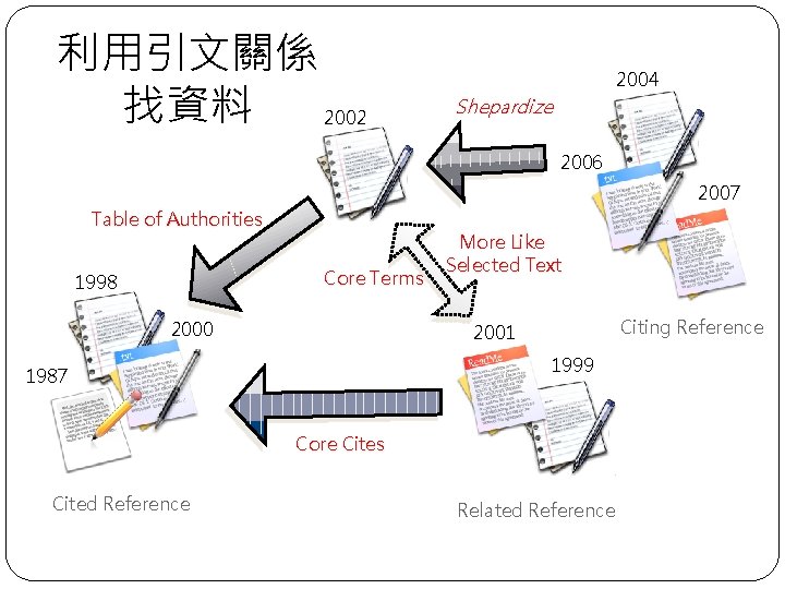 利用引文關係 找資料 2002 2004 Shepardize 2006 2007 Table of Authorities Core Terms 1998 2000