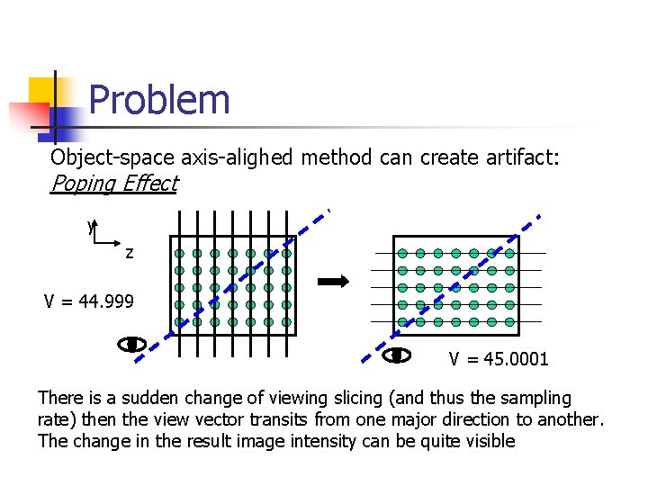 Problem Object-space axis-alighed method can create artifact: Poping Effect y z V = 44.