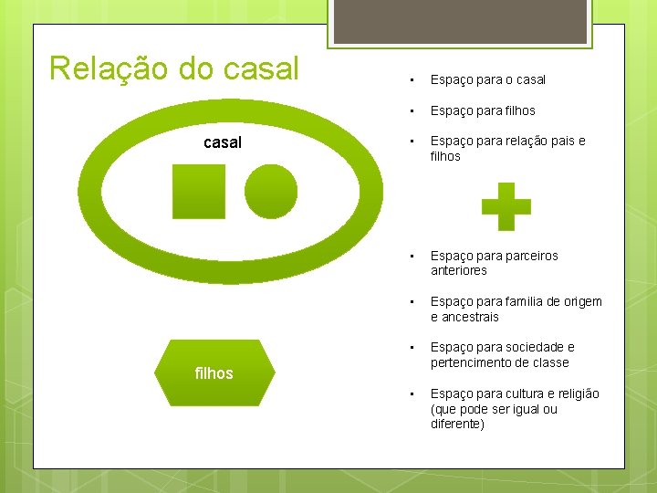 Relação do casal • Espaço para filhos • Espaço para relação pais e filhos