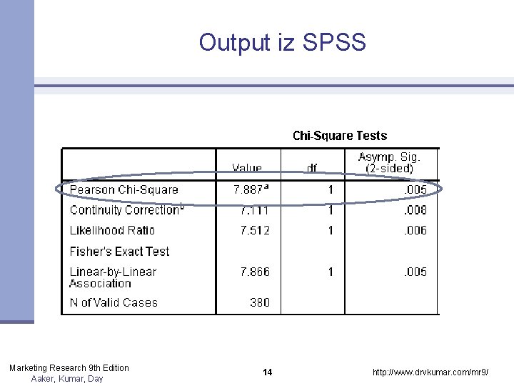 Output iz SPSS Marketing Research 9 th Edition Aaker, Kumar, Day 14 http: //www. Output iz SPSS Marketing Research 9 th Edition Aaker, Kumar, Day 14 http: //www.