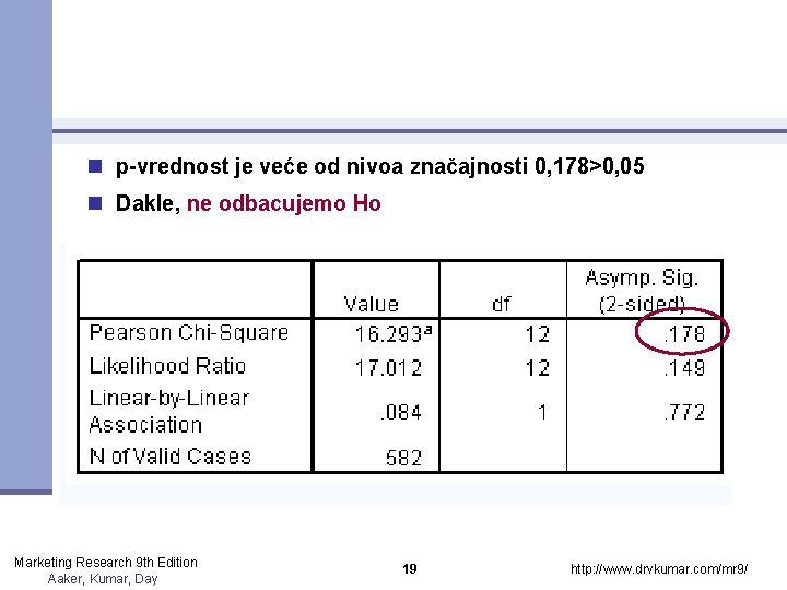 n p-vrednost je veće od nivoa značajnosti 0, 178>0, 05 n Dakle, ne odbacujemo n p-vrednost je veće od nivoa značajnosti 0, 178>0, 05 n Dakle, ne odbacujemo