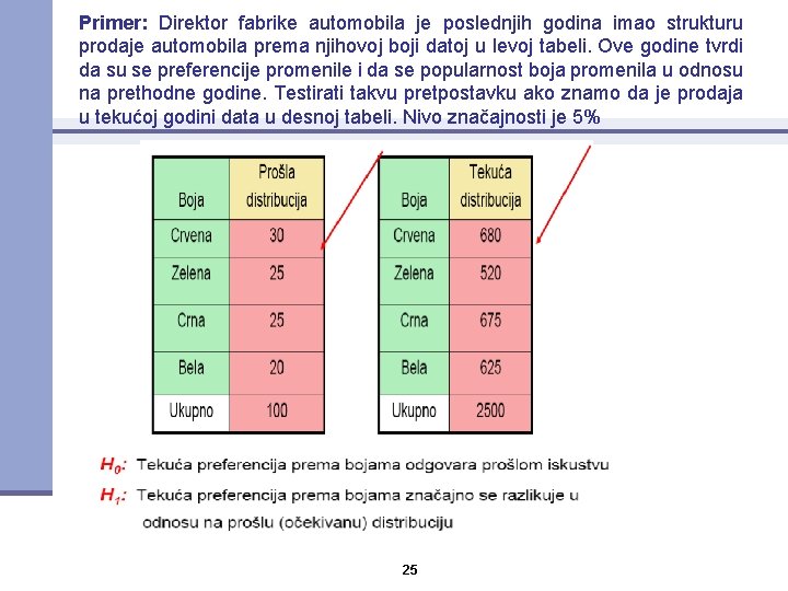 Primer: Direktor fabrike automobila je poslednjih godina imao strukturu prodaje automobila prema njihovoj boji Primer: Direktor fabrike automobila je poslednjih godina imao strukturu prodaje automobila prema njihovoj boji